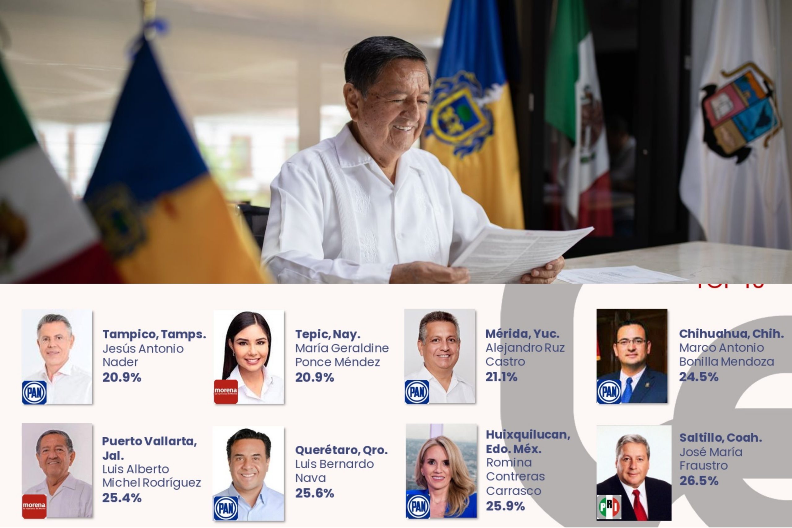 Profe Michel en el Top Ten de los mejores alcaldes de México Puerto