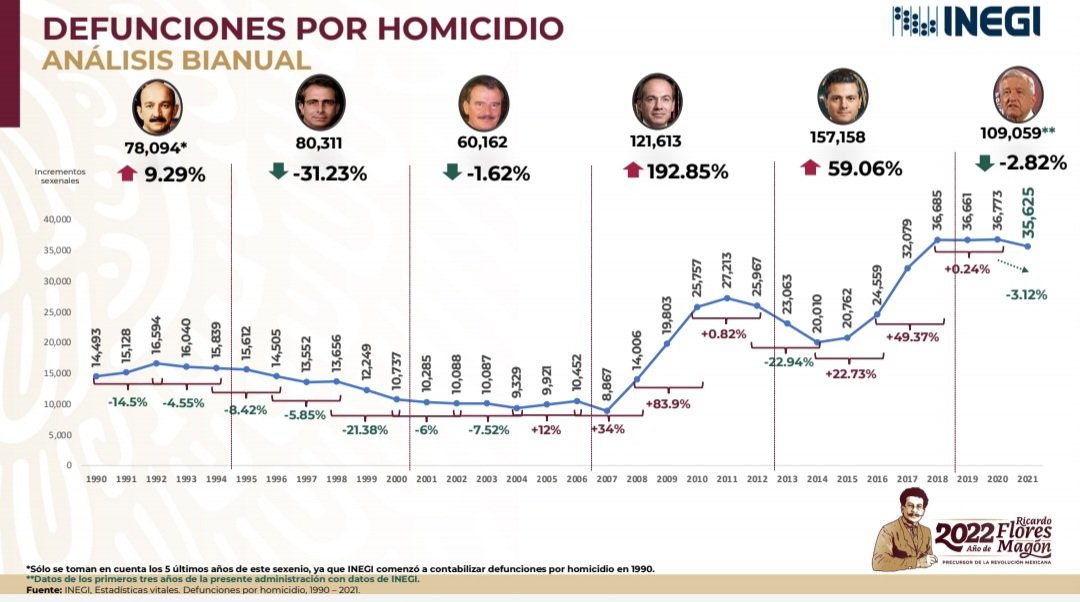 Comparación De Los Homicidios Registrados En México Por El INEGI Y El ...