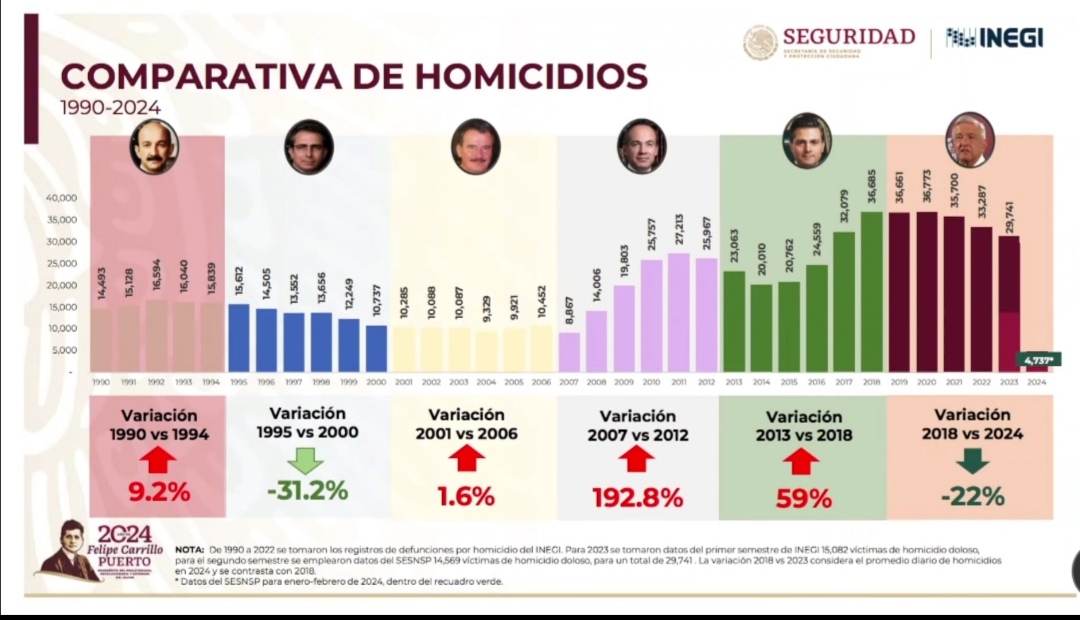 Reconoce Gobierno Federal reducción de homicidios en Jalisco | Puerto ...