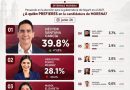 Héctor Santana amplía ventaja en preferencias rumbo a la candidatura de Morena en Nayarit: Arias Consultores